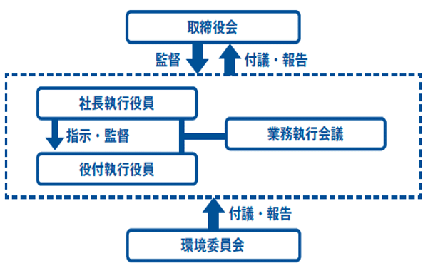 環境施策の推進体制