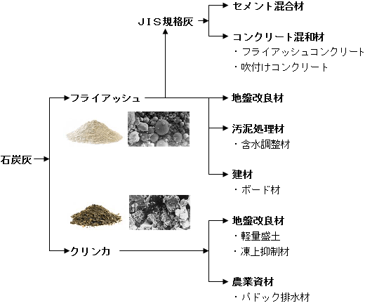 石炭灰の有効利用技術