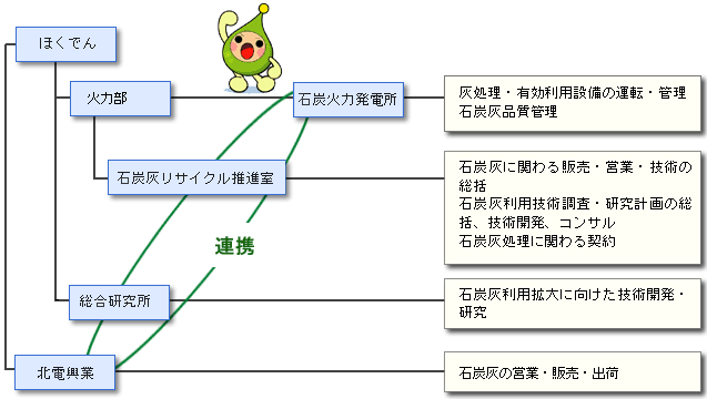 石炭灰利用に関わる体制