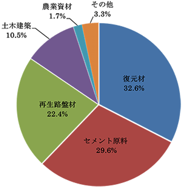 石炭灰有効利用内訳（2022年度）