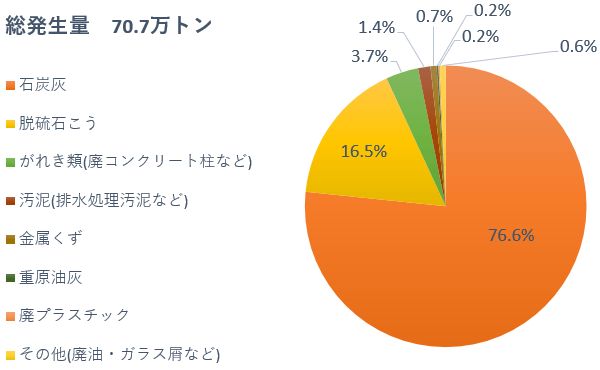 産業廃棄物の発生量の内訳（2022年度実績）