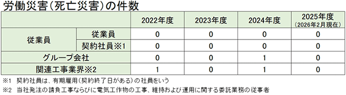 労働災害(死亡災害)の件数