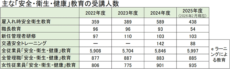 主な「安全・衛生・健康」教育の受講人数