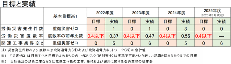 目標と実績