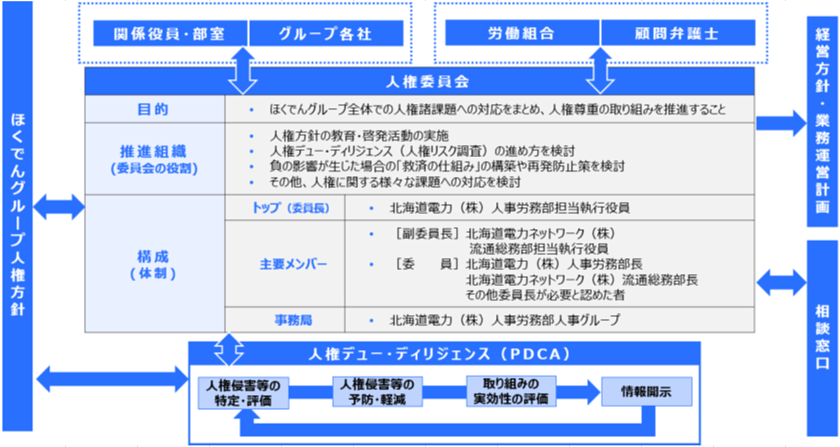 人権尊重推進体制