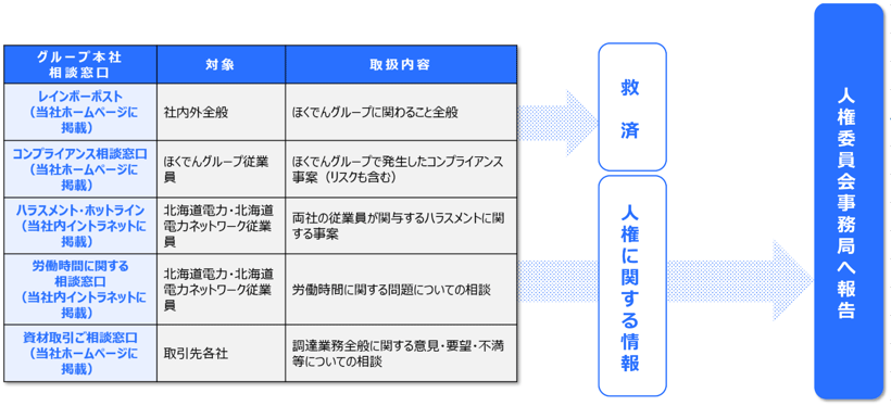 救済メカニズムの整備