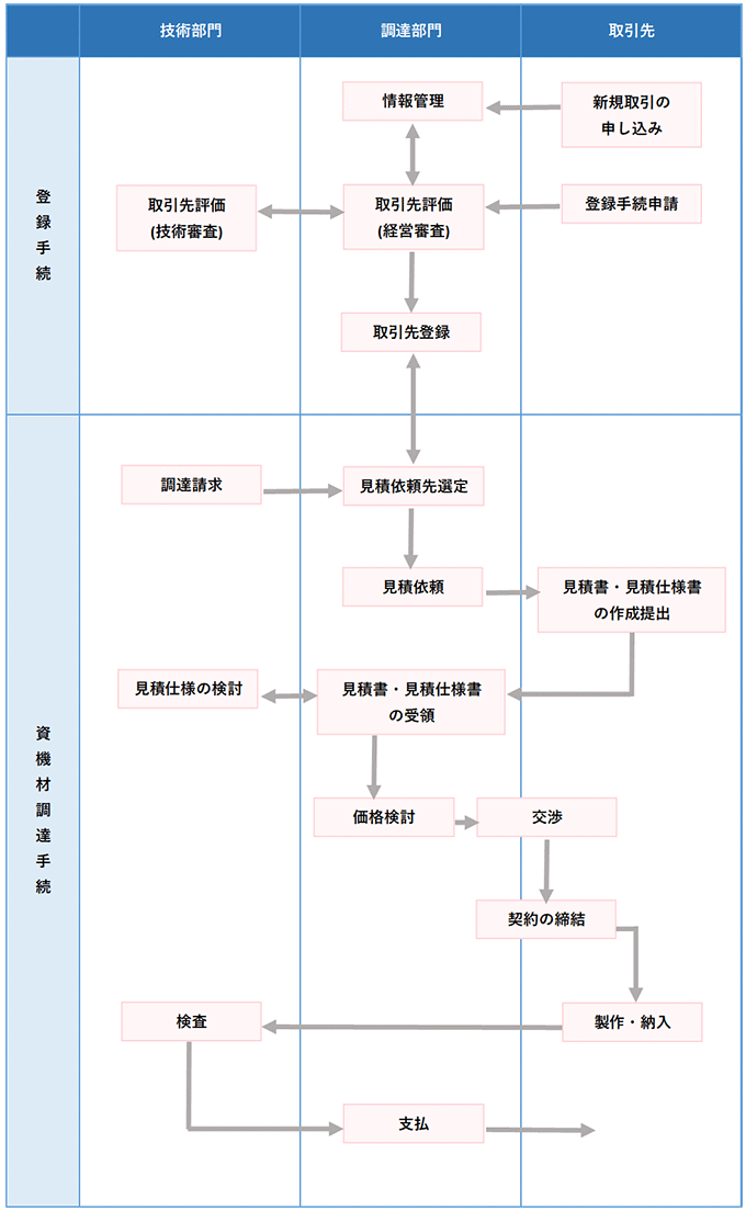 資機材調達手続き基本フローチャート