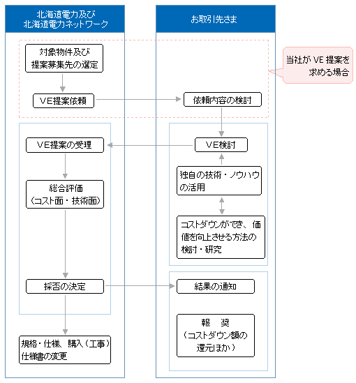 運用フロー