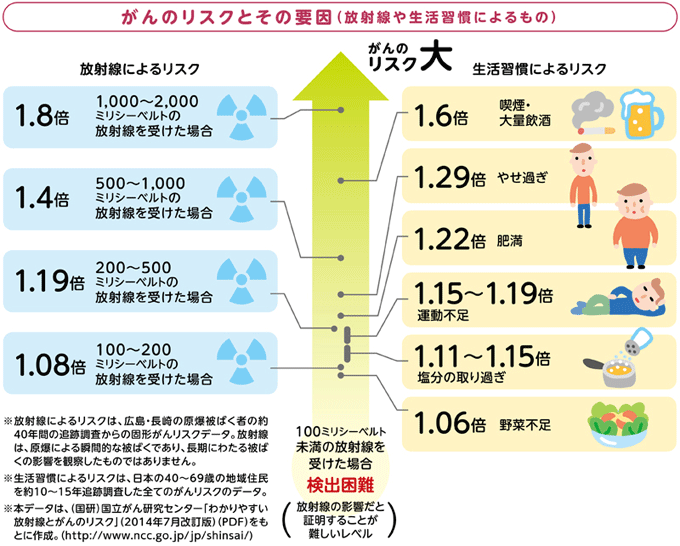 がんのリスクとその要因（放射線や生活習慣によるもの）