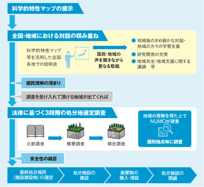 処分地の選定