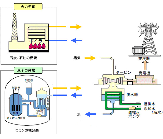 火力発電と原子力発電の違い図