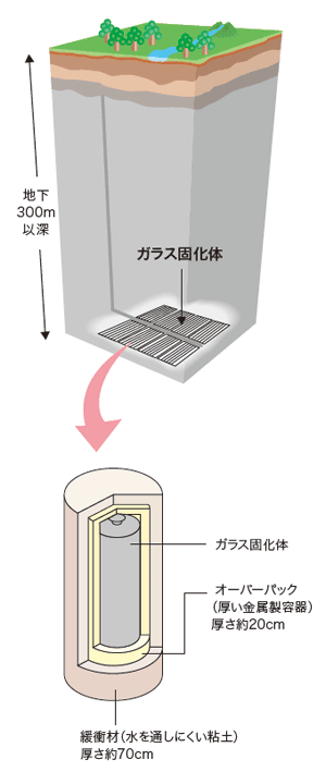 高レベル放射性廃棄物の地層処分（最終処分）