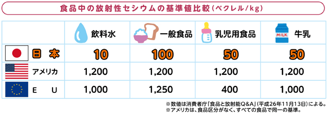 食品中の放射性セシウムの基準値比較（ベクレル／kg）