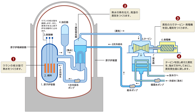 原子力発電のしくみの図