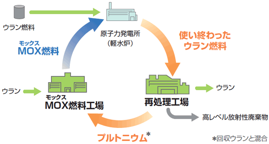 MOX燃料の流れ