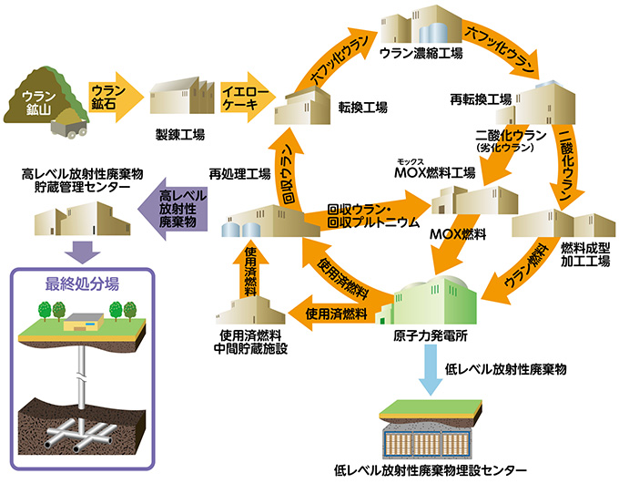 原子燃料サイクル