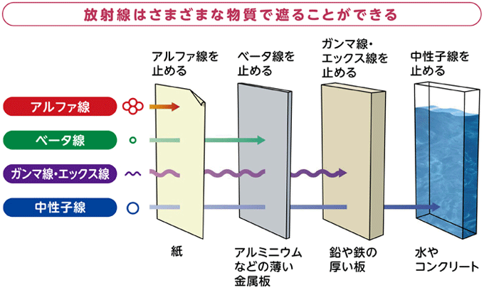 放射線って何？ - 北海道電力