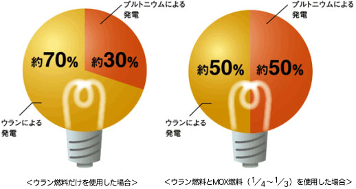 ウランとプルトニウムの発電割合