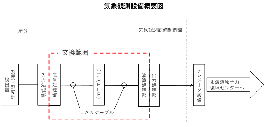 気象観測設備概要図