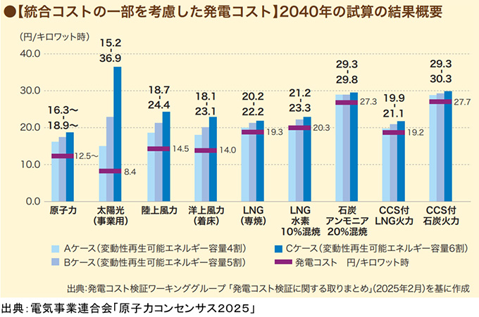 【統合コストの一部を考慮した発電コスト】2040年の試算の結果概要
