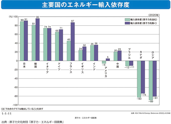 主要国のエネルギー輸入依存度