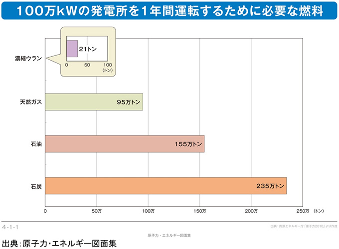 100万kWの発電所を1年間運転するために必要な燃料