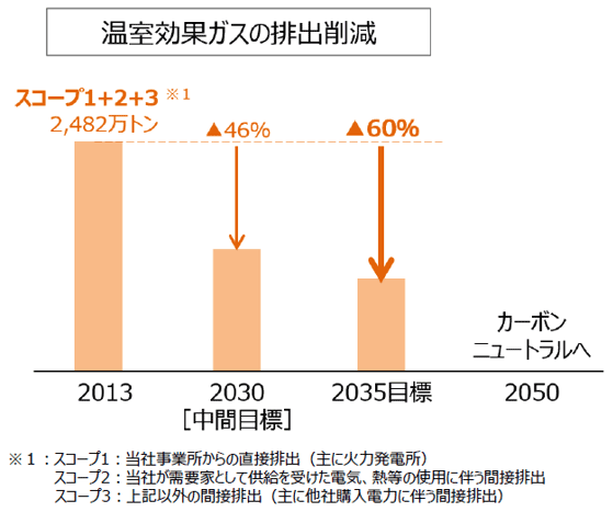 温室効果ガスの排出削減
