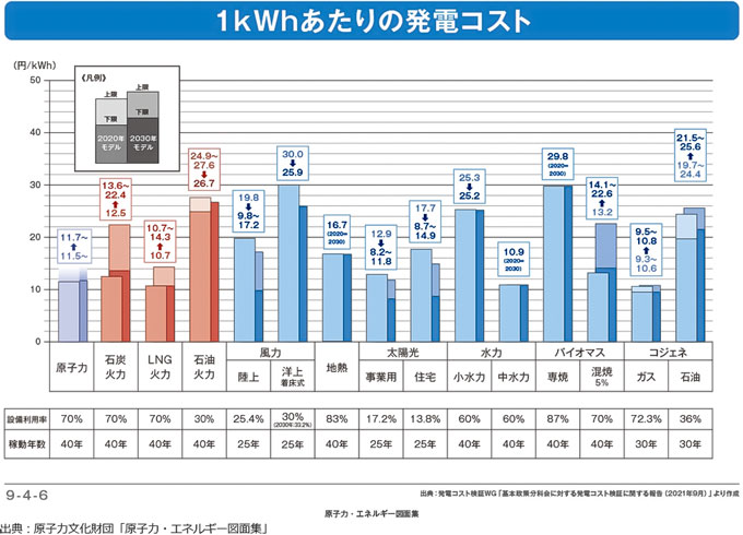 1kWhあたりの発電コスト