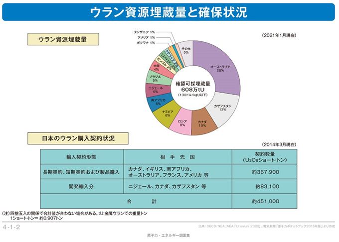 ウラン資源埋蔵量と確保状況