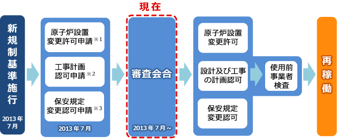 新規制基準適合性に係る審査の流れ