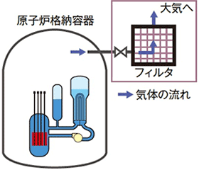 フィルタ付ベントのイメージ図