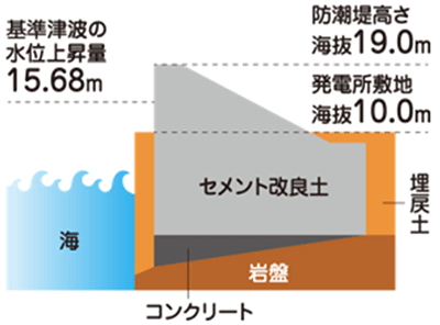 防潮堤の構造