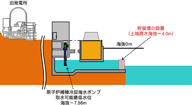 貯留堰の設置イメージ（3号機）