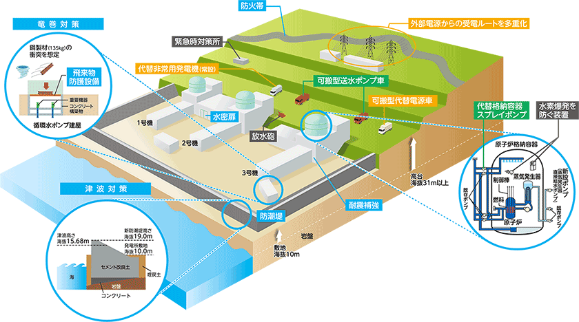 泊発電所の主な安全対策の現状（全体イメージ）