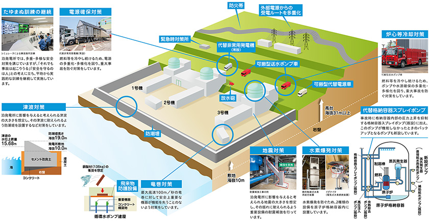 泊発電所の主な安全対策（イメージ）