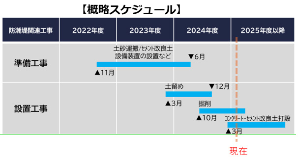 概略スケジュール