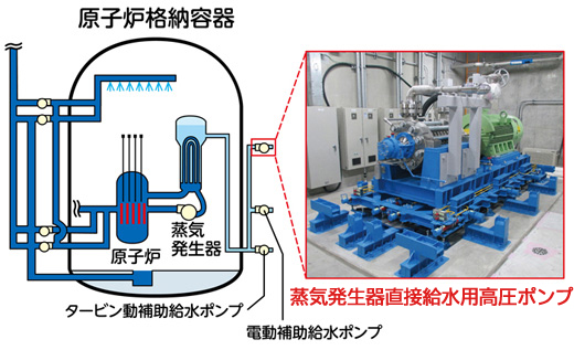 蒸気発生器直接給水用高圧ポンプ