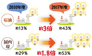 火力発電所の設備利用率（石油・国内炭）