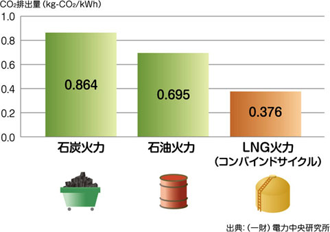 発電時における1kWhあたりのCO2排出量