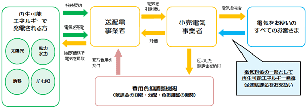 再生可能エネルギーの固定価格買取制度（FIT制度）イメージ図