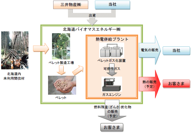 事業の全体イメージ