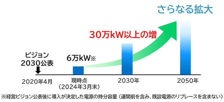 2020年4月「ほくでんグループ経営ビジョン2030」公表以降の再生可能エネルギー保有量と拡大目標