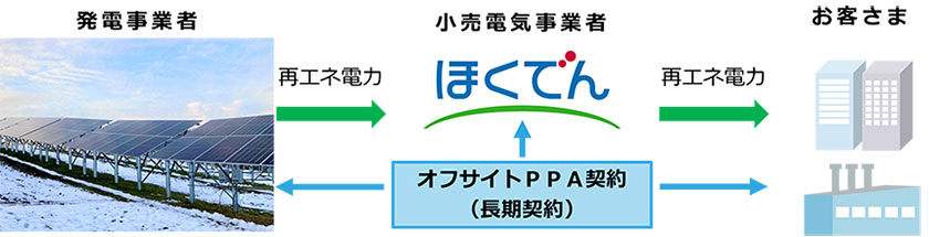 本事業のスキーム