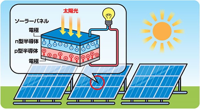 太陽光発電の仕組み（半導体の場合）