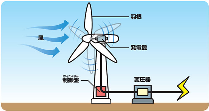 風力発電の仕組み