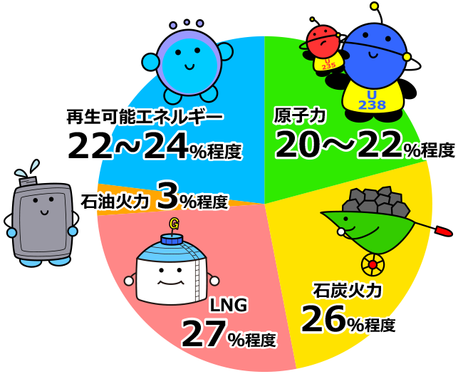 2030年度の発電のバランス見通しグラフ