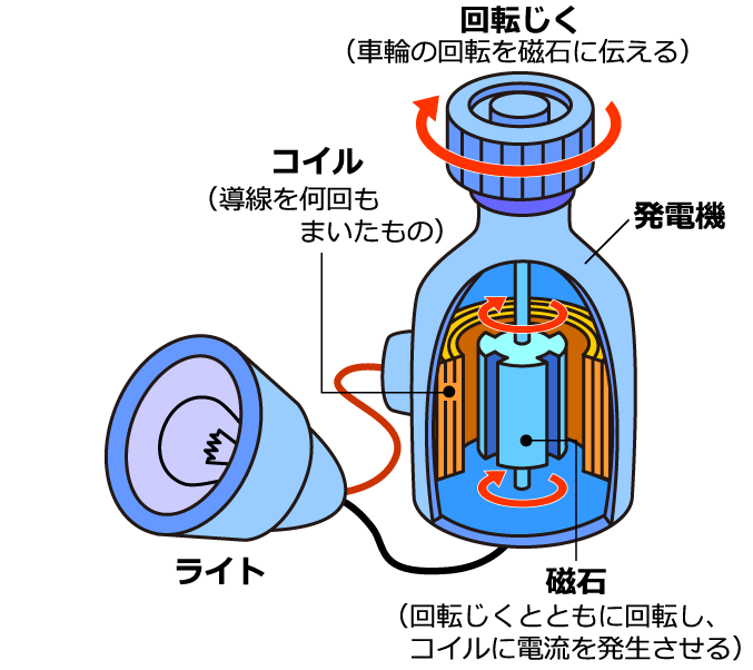 発電機とライト