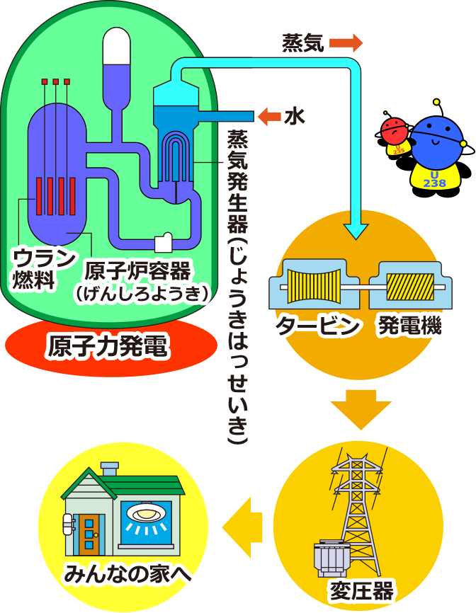 原子力発電って エネルギーアイランド 北海道電力