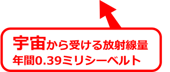 宇宙から受ける放射線量　年間0.39ミリシーベルト