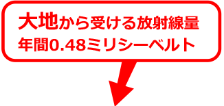 大地から受ける放射線量　年間0.48ミリシーベルト